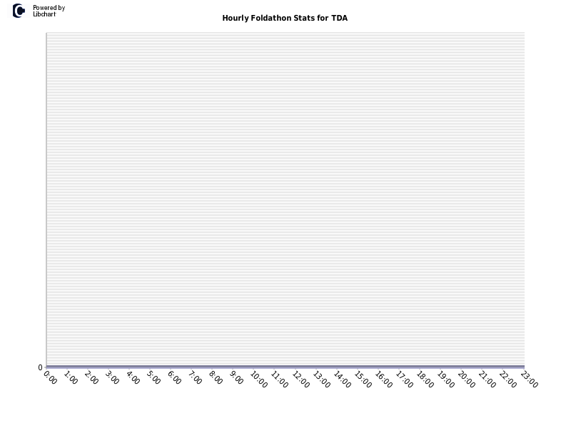 Hourly Foldathon Stats for TDA